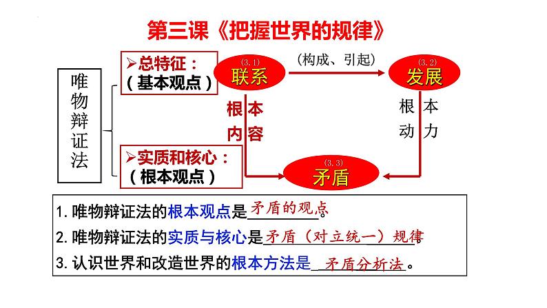 3.3唯物辩证法的实质与核心 课件-2023届高考政治一轮复习统编版必修四哲学与文化第1页