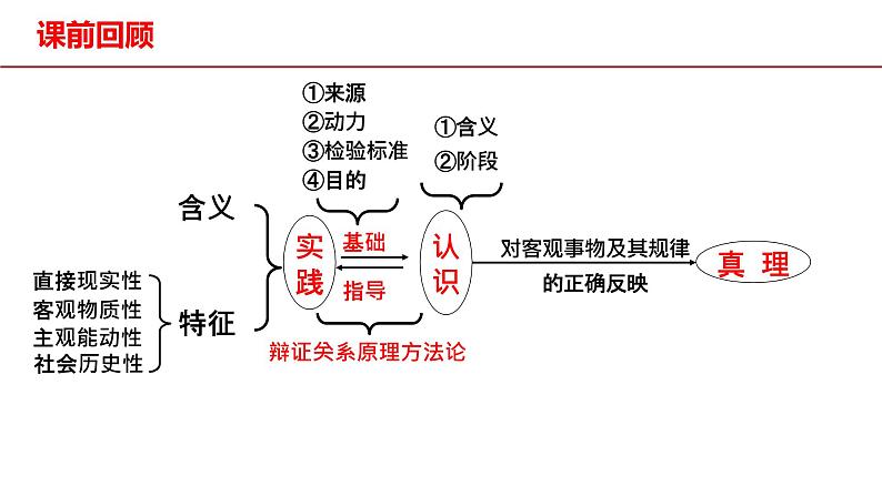 4.2在实践中追求和发展真理 课件-2023届高考政治一轮复习统编版必修四哲学与文化第3页