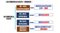 第六课 走进经济全球化课件-2023届高考政治一轮复习统编版选择性必修一当代国际政治与经济