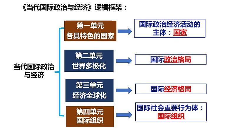 第六课 走进经济全球化课件-2023届高考政治一轮复习统编版选择性必修一当代国际政治与经济第1页