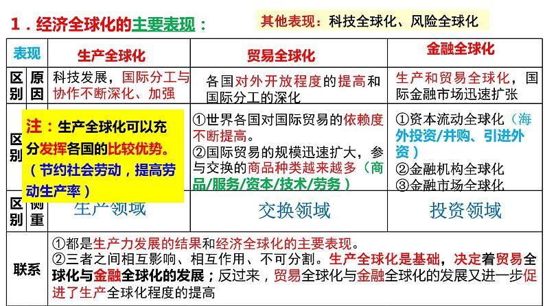 第六课 走进经济全球化课件-2023届高考政治一轮复习统编版选择性必修一当代国际政治与经济第8页