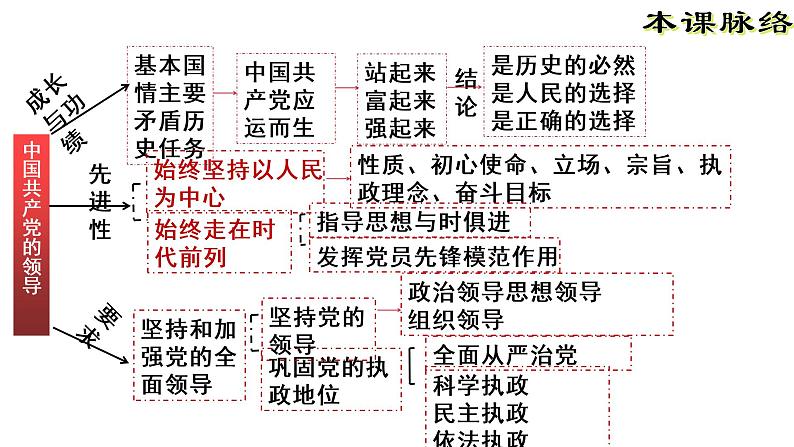 第二课 中国共产党的先进性 课件第2页