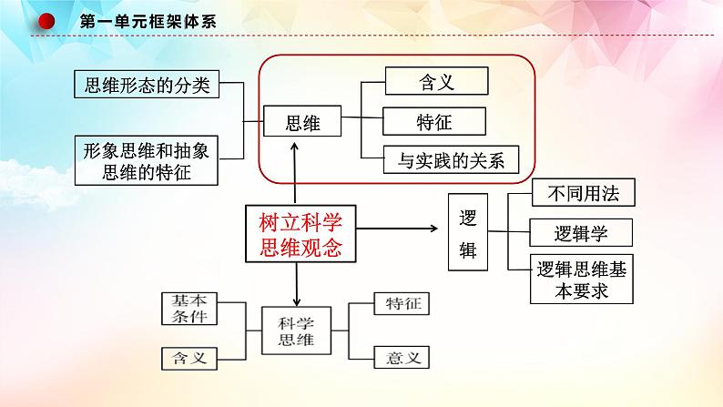 1.1 思维的含义与特征 课件03