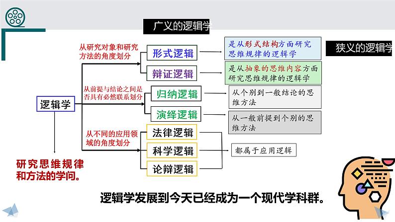 2.1“逻辑”的多种含义 课件第5页