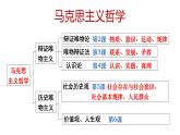 2.1 世界的物质性 课件