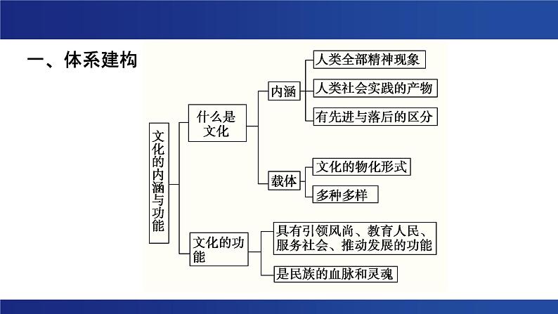 7.1 文化的内涵与功能 课件02