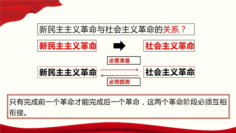 中国共产党带领人民站起来富起来强起来 课件第6页