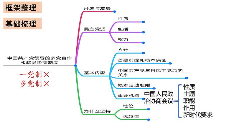 高中政治 必修三《政治与法治》一轮第六课复习课件第3页