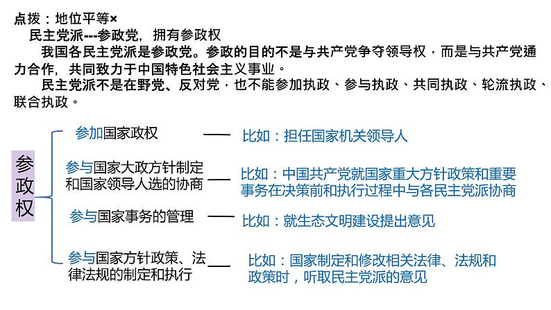 高中政治 必修三《政治与法治》一轮第六课复习课件第7页