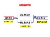 高三复习 选修三逻辑和思维 第一课 走进思维世界课件