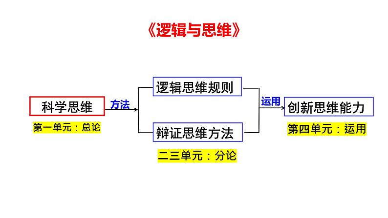 高三复习 选修三逻辑和思维 第一课 走进思维世界课件02