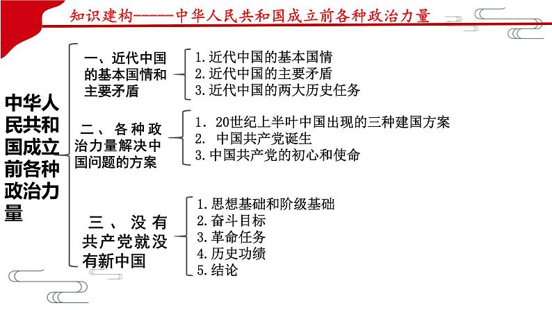 第一课 历史和人民的选择 课件06