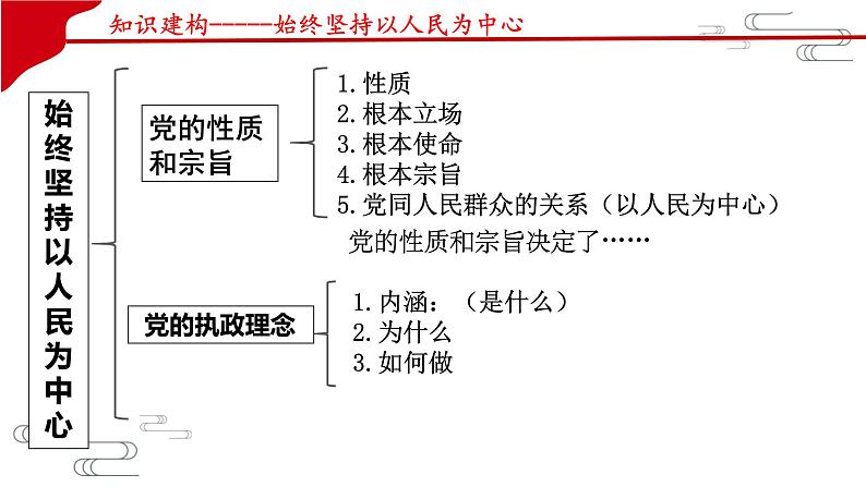 第二课 中国共产党的先进性 课件第3页