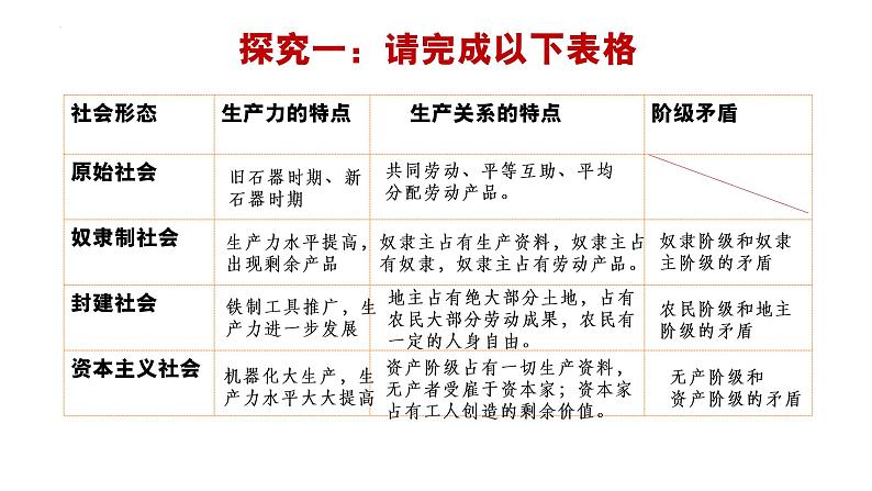 必修一 社会主义从空想到科学、从理论到实践的发展 复习课件第5页