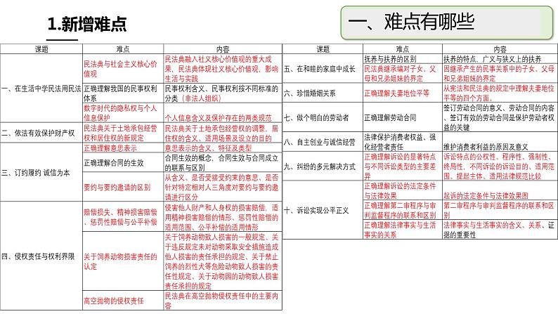 《法律与生活》教学难点分析及课例分享课件03