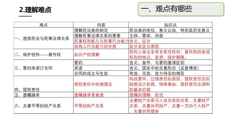 《法律与生活》教学难点分析及课例分享课件04