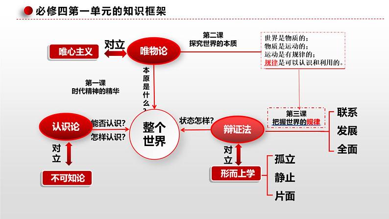 第二课  探究世界的本质课件-2023届高考政治一轮复习统编版必修四哲学与文化第4页