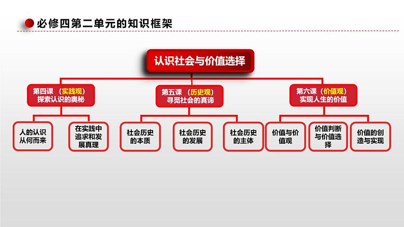 第四课 探索认识的奥秘课件-2023届高考政治一轮复习统编版必修四哲学与文化第4页