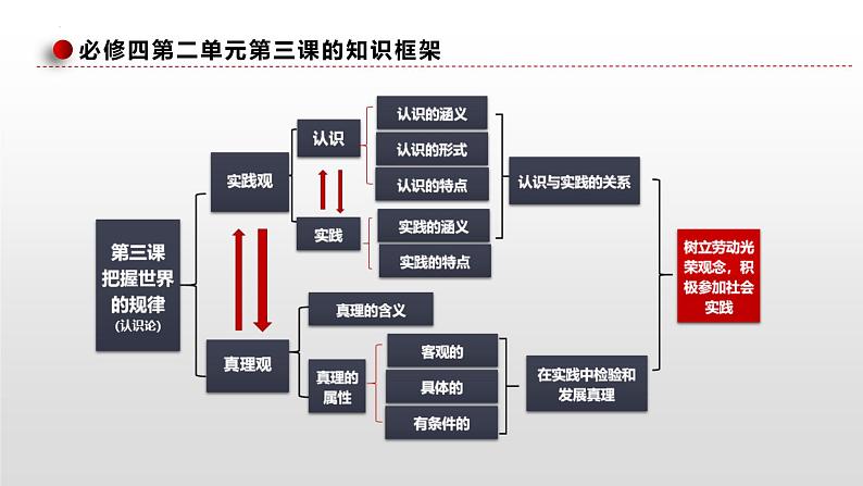 第四课 探索认识的奥秘课件-2023届高考政治一轮复习统编版必修四哲学与文化第5页