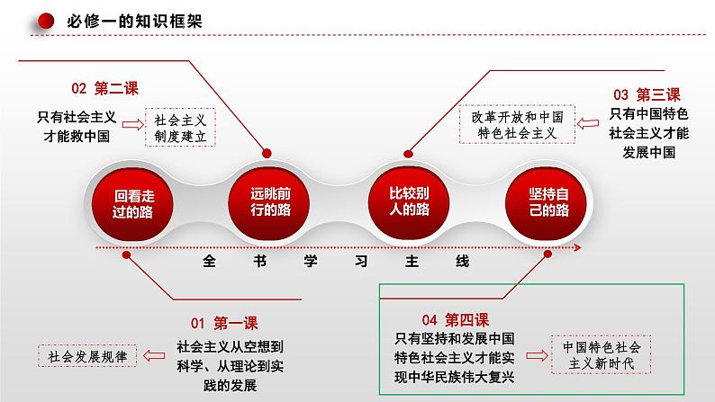 第四课 只有坚持和发展中国特色社会主义才能实现中华民族伟大复兴 课件-2023届高考政治一轮复习统编版必修一中国特色社会主义第3页