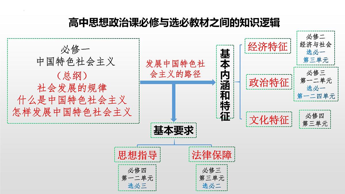 第一课 社会主义从空想到科学、从理论到实践的发展课件-2023届高考政治一轮复习统编版必修一中国特色社会主义第2页