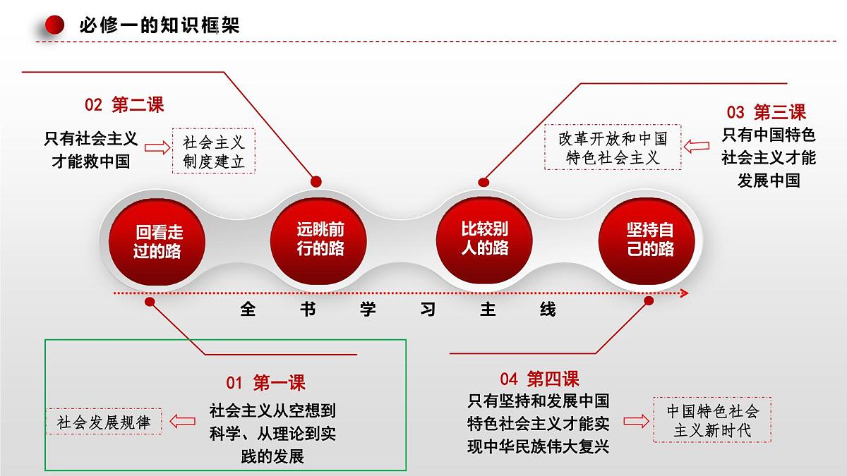 第一课 社会主义从空想到科学、从理论到实践的发展课件-2023届高考政治一轮复习统编版必修一中国特色社会主义第3页