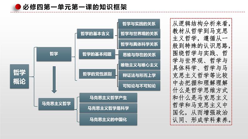 第一课 时代精神的精华 课件-2023届高考政治一轮复习统编版必修四哲学与文化05