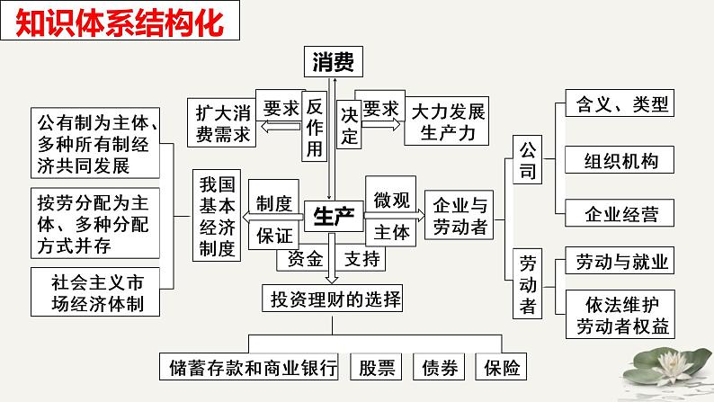 专题二 生产理论-2023年高考政治二轮复习专题精讲课件（人教版）02