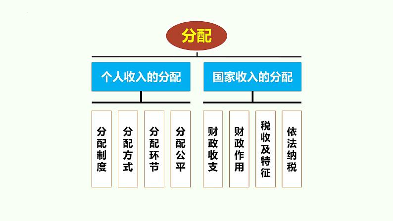 专题三 分配理论-2023年高考政治二轮复习专题精讲课件（人教版）第2页