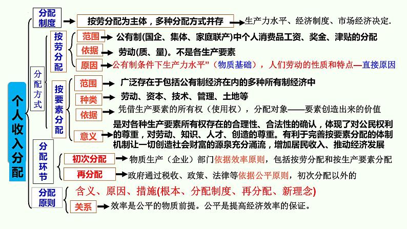 专题三 分配理论-2023年高考政治二轮复习专题精讲课件（人教版）第3页