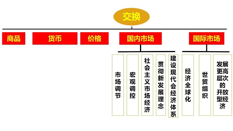 专题四 交换理论-2023年高考政治二轮复习专题精讲课件（人教版）第2页