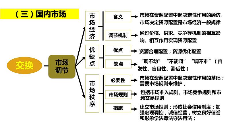 专题四 交换理论-2023年高考政治二轮复习专题精讲课件（人教版）第3页