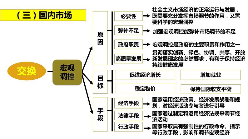 专题四 交换理论-2023年高考政治二轮复习专题精讲课件（人教版）第4页