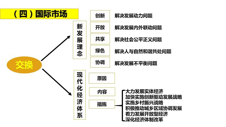 专题四 交换理论-2023年高考政治二轮复习专题精讲课件（人教版）第6页