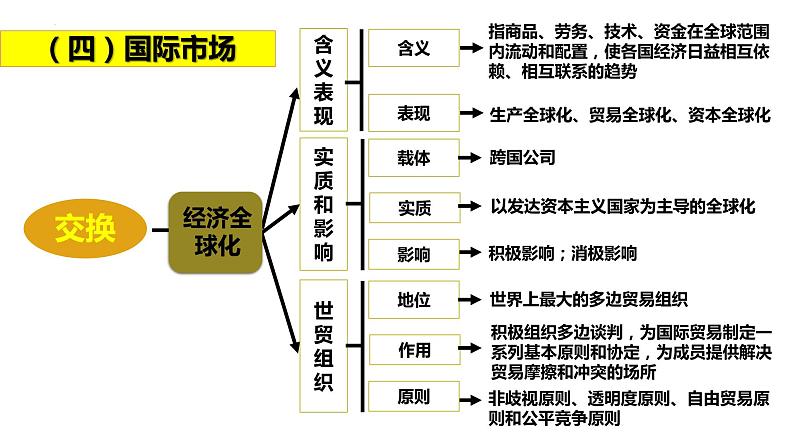 专题四 交换理论-2023年高考政治二轮复习专题精讲课件（人教版）第7页