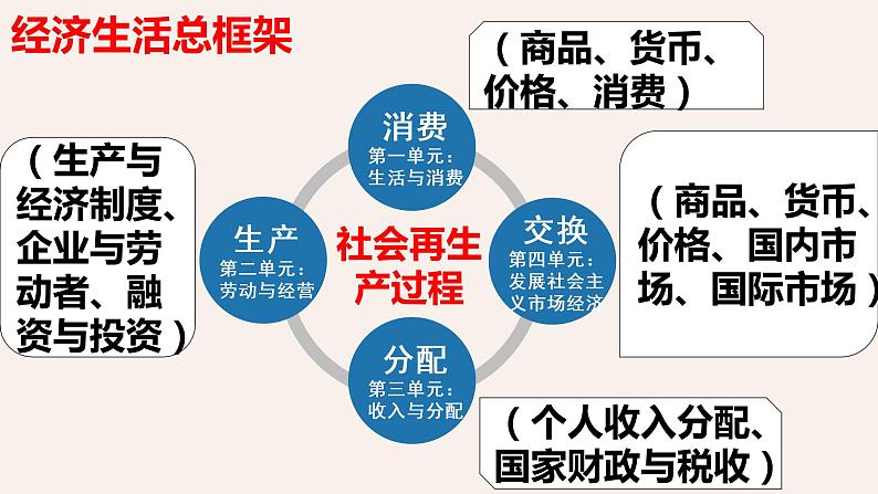 专题一 消费理论-2023年高考政治二轮复习专题精讲课件（人教版）第1页