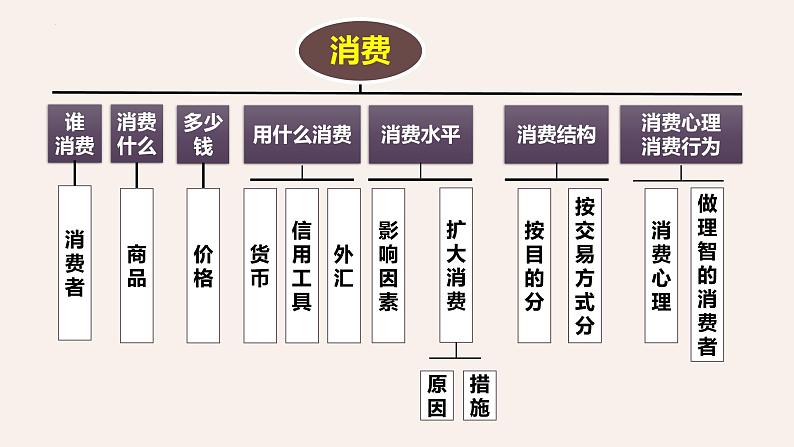 专题一 消费理论-2023年高考政治二轮复习专题精讲课件（人教版）第3页