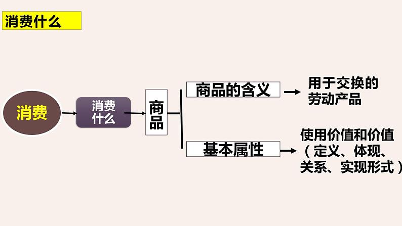 专题一 消费理论-2023年高考政治二轮复习专题精讲课件（人教版）第4页