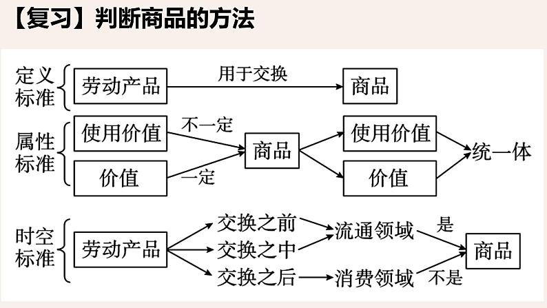 专题一 消费理论-2023年高考政治二轮复习专题精讲课件（人教版）第6页