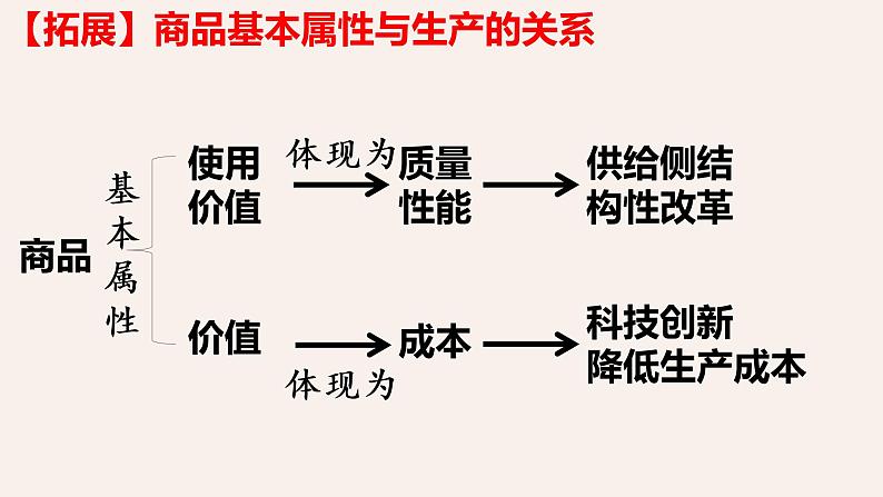 专题一 消费理论-2023年高考政治二轮复习专题精讲课件（人教版）第8页