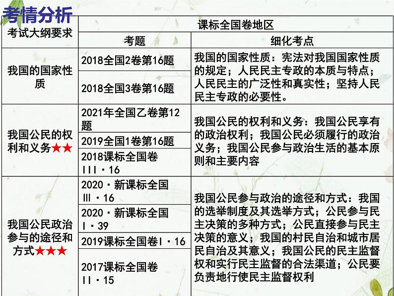 第一单元 公民的政治生活 课件-2023届高考政治二轮复习人教版必修二政治生活02