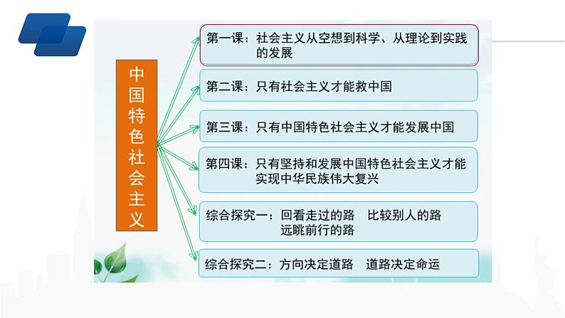 1.1 社会主义从空想到科学、从理论到实践的发展 课件第4页