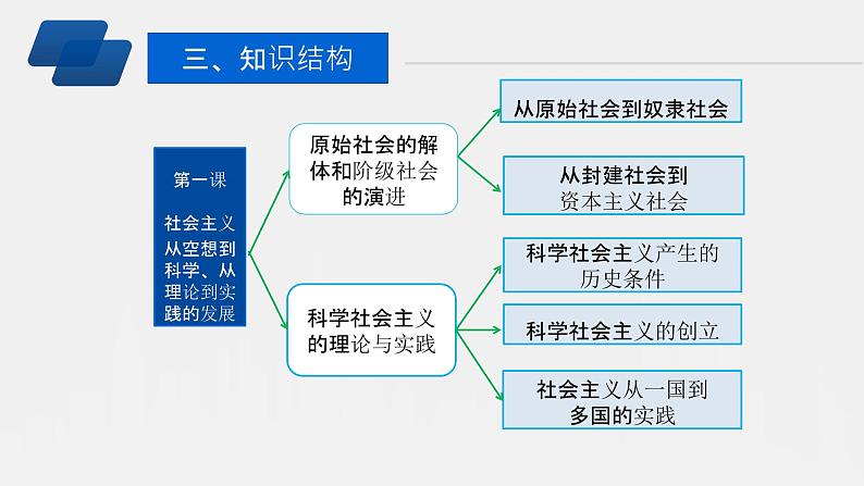 1.1 社会主义从空想到科学、从理论到实践的发展 课件第6页