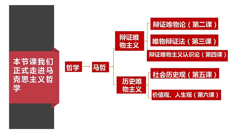 3.1 世界是普遍联系的 课件02