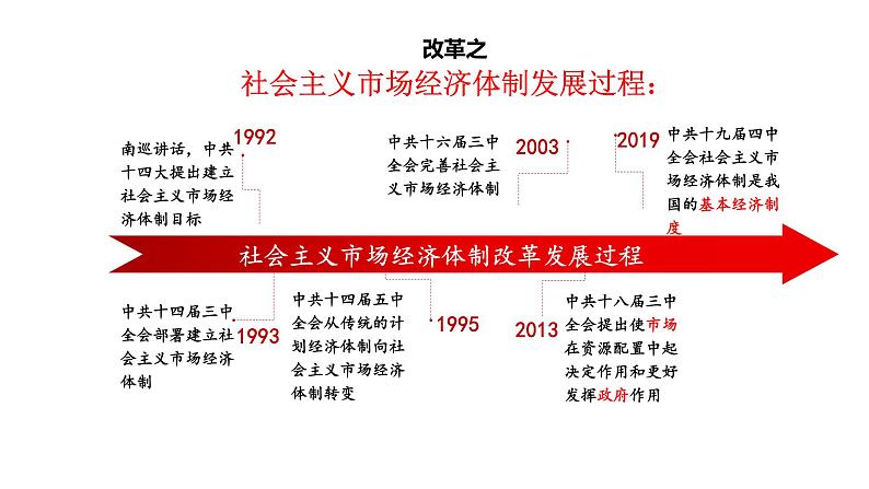 3.1 伟大的改革开放 课件第8页