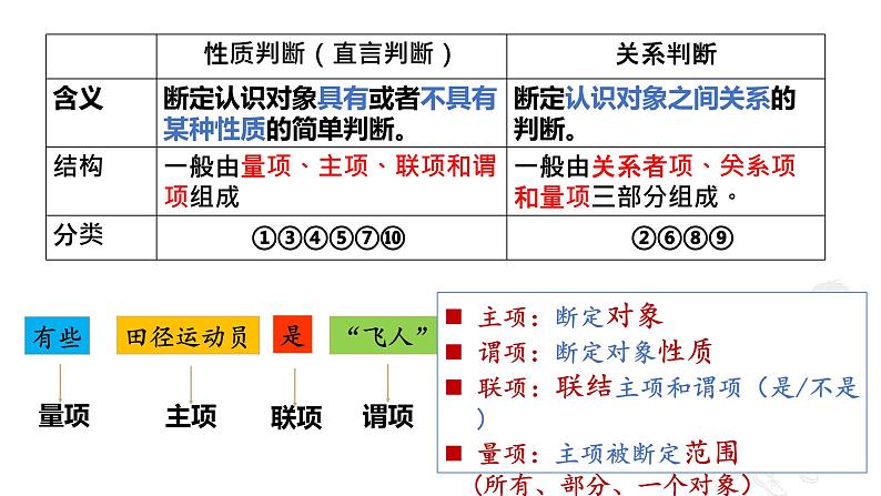 5.2 正确运用简单判断 课件第6页