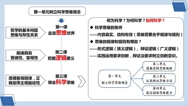 逻辑与思维教学重难点课例课件06