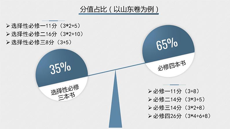 必修一 第一课 复习课件02