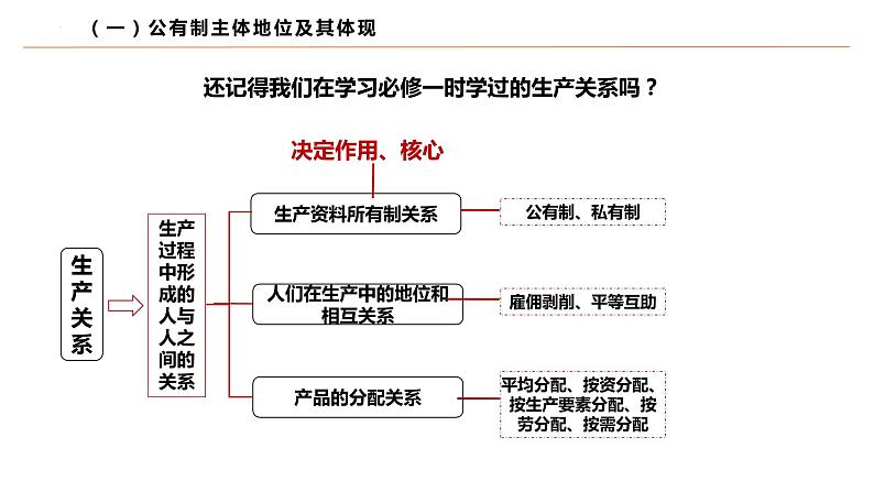 统编版高中政治必修二经济与生活 1.1公有制为主体 多种所有制经济共同发展 课件 （第8页