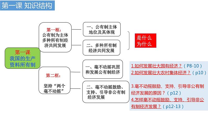 统编版高中政治必修二经济与生活 1.2 坚持“两个毫不动摇” 课件（）第2页